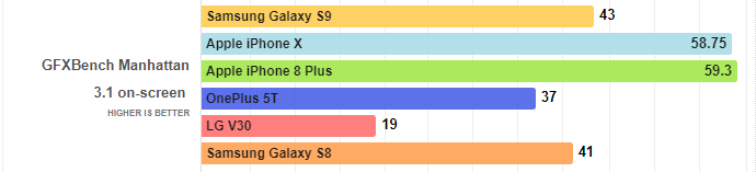iPhone X и iPhone 8 «растоптали» новейший Galaxy S9 в большинстве бенчмарков